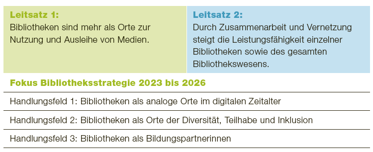 Tabelle mit den Leitsätzen der Bibliotheksstrategie